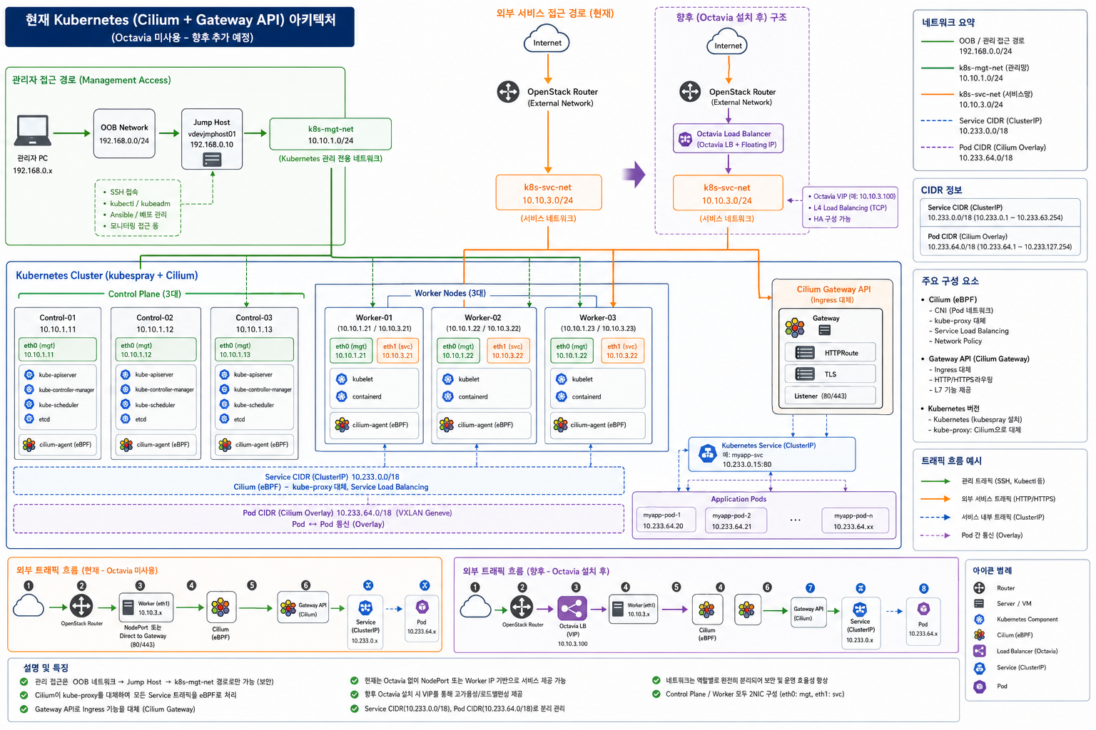 현재 Kubernetes 아키텍처 다이어그램