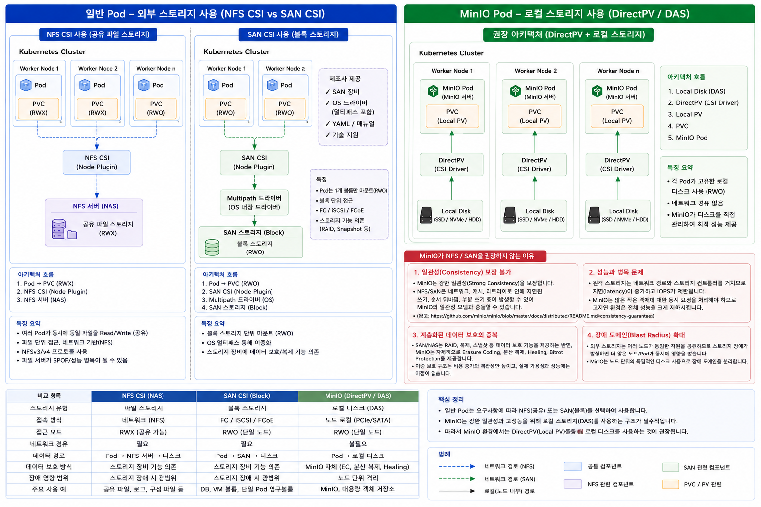 스토리지 아키텍처 비교 다이어그램
